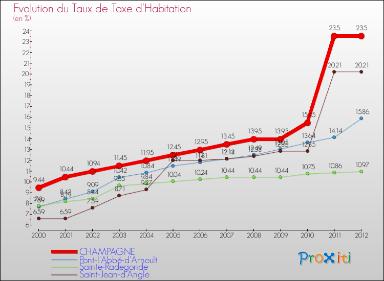 Evolution du taux de la taxe d'habitation pour CHAMPAGNE et les communes proches Comparaison des taux de la taxe d'habitation pour CHAMPAGNE et les communes voisines