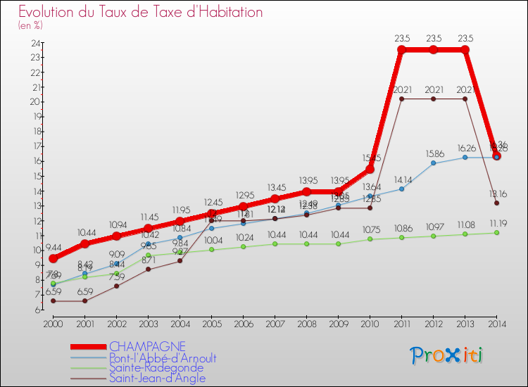 Evolution du taux de la taxe d'habitation pour CHAMPAGNE et les communes proches de 2000 à 2014 Comparaison des taux de la taxe d'habitation pour CHAMPAGNE et les communes voisines de 2000 à 2014