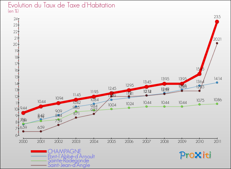 Evolution du taux de la taxe d'habitation pour CHAMPAGNE et les communes proches Comparaison des taux de la taxe d'habitation pour CHAMPAGNE et les communes voisines