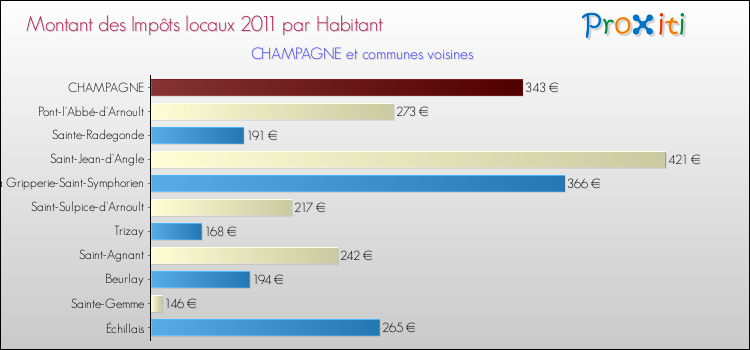 Montant des impôts locaux par Habitant pour CHAMPAGNE et les communes proches Comparaison des impôts locaux par habitant pour CHAMPAGNE et les communes voisines