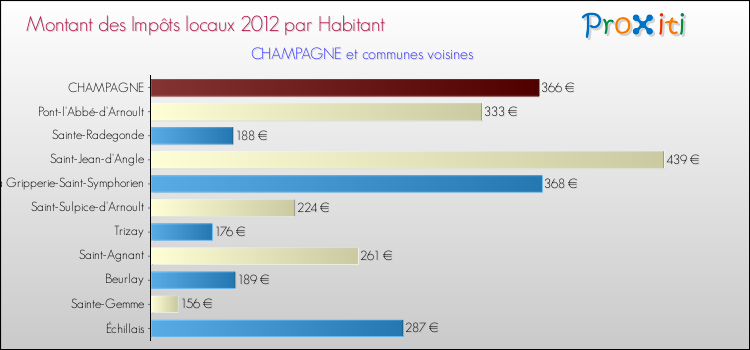 Montant des impôts locaux par Habitant pour CHAMPAGNE et les communes proches Comparaison des impôts locaux par habitant pour CHAMPAGNE et les communes voisines