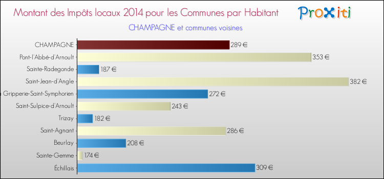 Montant des impôts locaux par Habitant pour CHAMPAGNE et les communes proches en 2014 Comparaison des impôts locaux par habitant pour CHAMPAGNE et les communes voisines en 2014