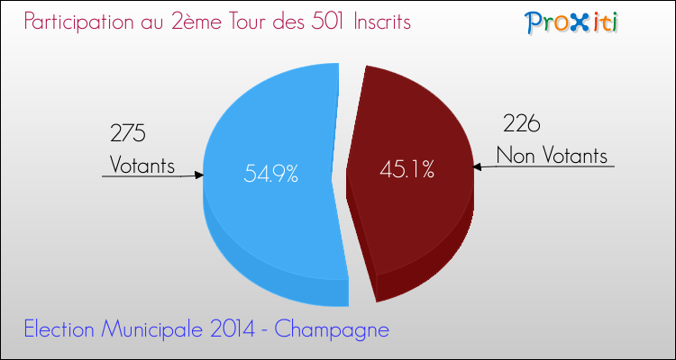 Participation au 2ème Tour des Elections Municipales 2014 de la commune de Champagne Elections Municipales 2014 - Participation au 2ème Tour pour la commune de Champagne