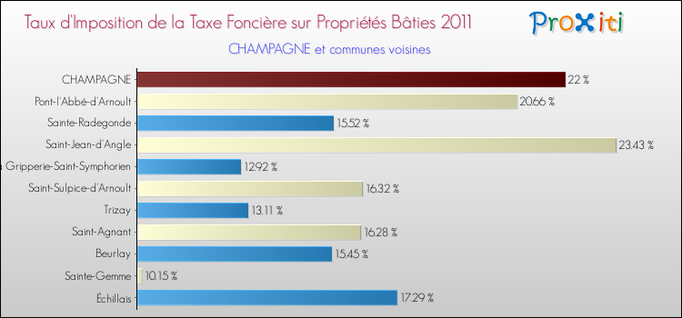Taux d'imposition de la taxe foncière sur le bati 2011 pour CHAMPAGNE et les communes proches Comparaison des taux d'imposition de la taxe foncière sur le bati 2011 pour CHAMPAGNE et les communes voisines