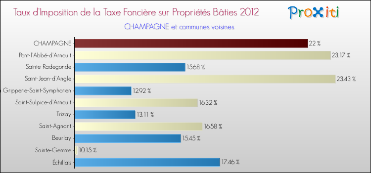Taux d'imposition de la taxe foncière sur le bati 2012 pour CHAMPAGNE et les communes proches Comparaison des taux d'imposition de la taxe foncière sur le bati 2012 pour CHAMPAGNE et les communes voisines