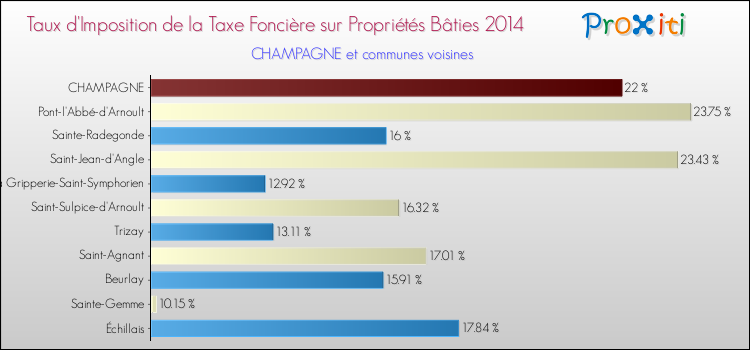 Taux d'imposition de la taxe foncière sur le bati 2014 pour CHAMPAGNE et les communes proches Comparaison des taux d'imposition de la taxe foncière sur le bati 2014 pour CHAMPAGNE et les communes voisines