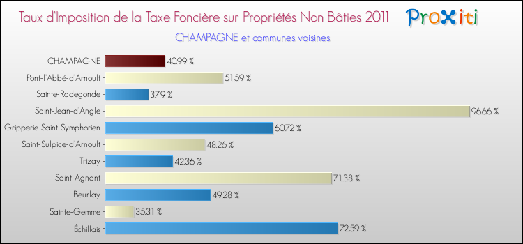 Taux d'imposition de la taxe foncière sur les immeubles et terrains non batis 2011 pour CHAMPAGNE et les communes proches Comparaison des taux d'imposition de la taxe foncière sur les immeubles et terrains non batis 2011 pour CHAMPAGNE et les communes voisines