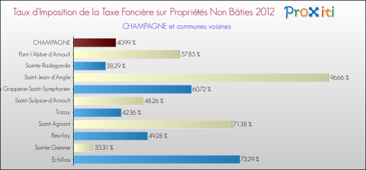 Taux d'imposition de la taxe foncière sur les immeubles et terrains non batis 2012 pour CHAMPAGNE et les communes proches Comparaison des taux d'imposition de la taxe foncière sur les immeubles et terrains non batis 2012 pour CHAMPAGNE et les communes voisines