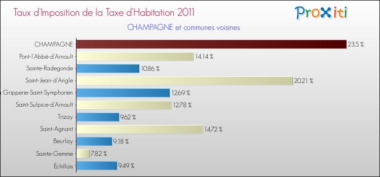 Taux d'imposition de la taxe d'habitation 2011 pour CHAMPAGNE et les communes proches Comparaison des taux d'imposition de la taxe d'habitation 2011 pour CHAMPAGNE et les communes voisines