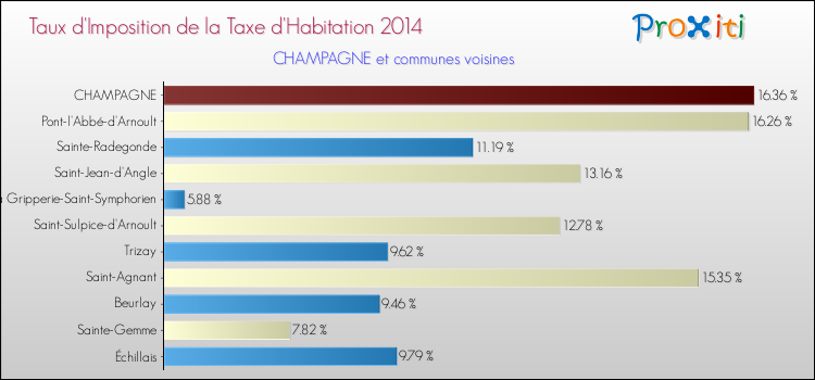 Taux d'imposition de la taxe d'habitation 2014 pour CHAMPAGNE et les communes proches Comparaison des taux d'imposition de la taxe d'habitation 2014 pour CHAMPAGNE et les communes voisines