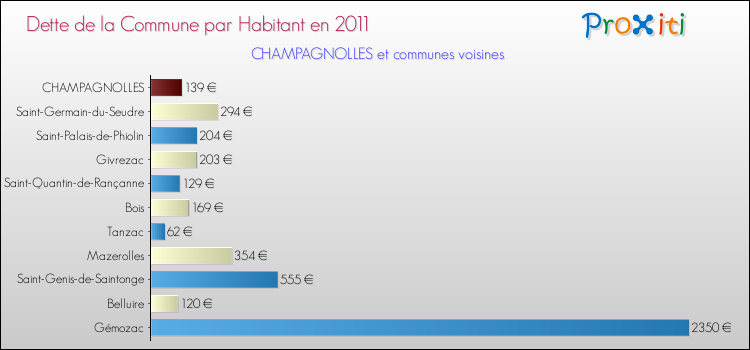 Dette par habitant de la commune en 2011 pour CHAMPAGNOLLES et les communes proches Comparaison de la dette par habitant de la commune en 2011 pour CHAMPAGNOLLES et les communes voisines