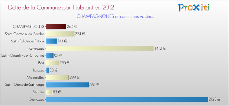 Dette par habitant de la commune en 2012 pour CHAMPAGNOLLES et les communes proches Comparaison de la dette par habitant de la commune en 2012 pour CHAMPAGNOLLES et les communes voisines