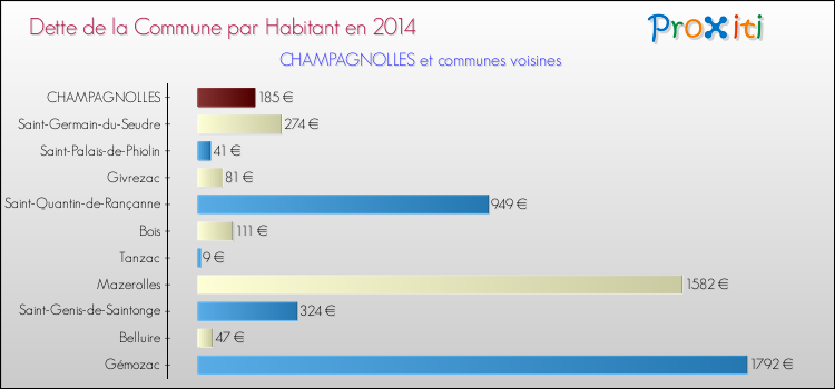 Dette par habitant de la commune en 2014 pour CHAMPAGNOLLES et les communes proches Comparaison de la dette par habitant de la commune en 2014 pour CHAMPAGNOLLES et les communes voisines