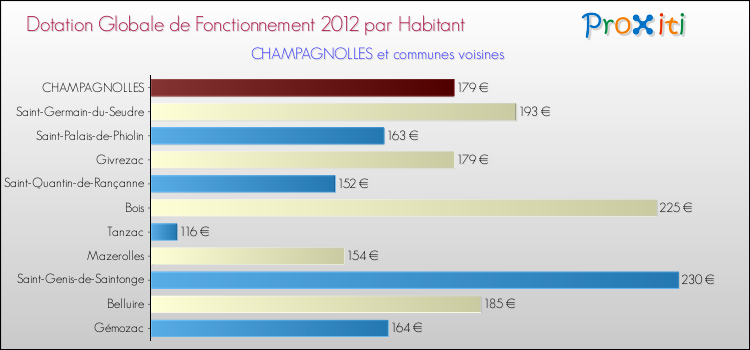 Montant des dotations globales de fonctionnement DGF par Habitant pour CHAMPAGNOLLES et les communes proches Comparaison des des dotations globales de fonctionnement DGF par habitant pour CHAMPAGNOLLES et les communes voisines