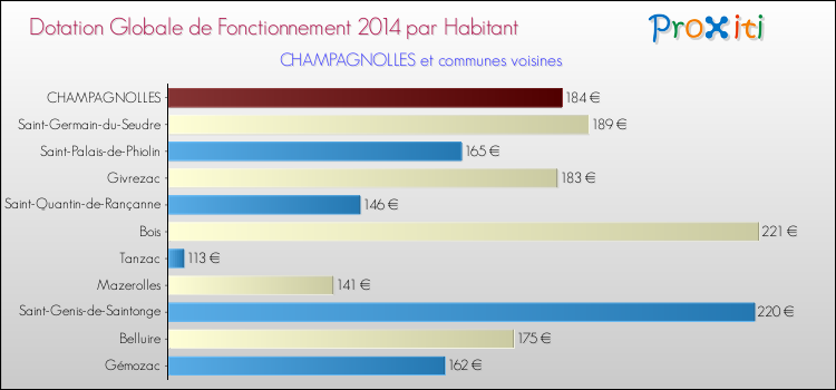 Montant des dotations globales de fonctionnement DGF par Habitant pour CHAMPAGNOLLES et les communes proches en 2014. Comparaison des des dotations globales de fonctionnement DGF par habitant pour CHAMPAGNOLLES et les communes voisines en 2014.