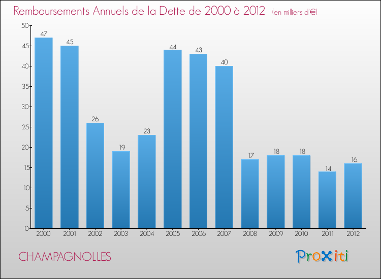 Evolution de l'annuité de la dette pour la commune de CHAMPAGNOLLES de 2000 à 2012 Annuités de la dette pour CHAMPAGNOLLES de 2000 à 2012