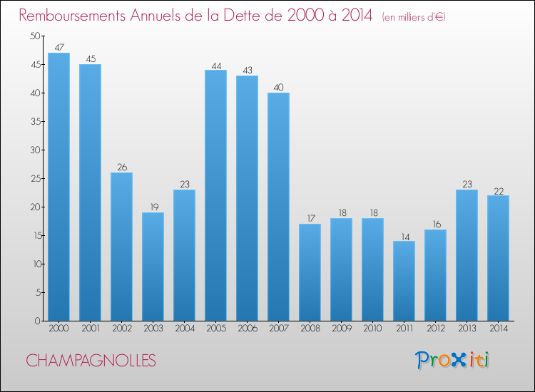 Evolution de l'annuité de la dette pour la commune de CHAMPAGNOLLES de 2000 à 2014 Annuités de la dette pour CHAMPAGNOLLES de 2000 à 2014
