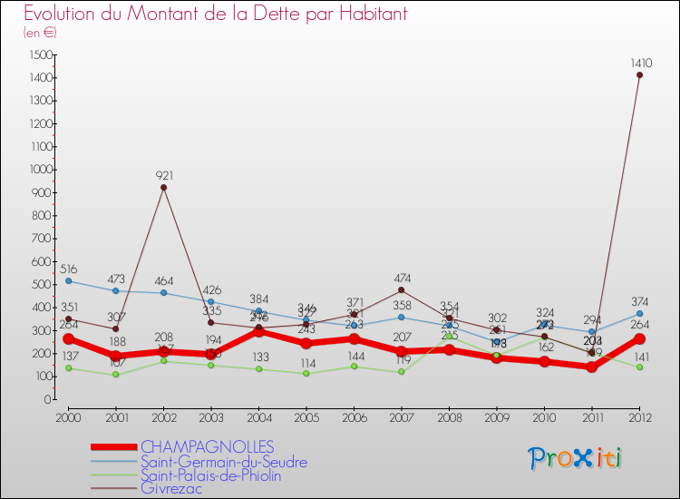Evolution de la dette par habitant pour la commune de CHAMPAGNOLLES et les communes proches de 2000 à 2012 Comparaison de la dette par habitant pour CHAMPAGNOLLES et les communes voisines de 2000 à 2012