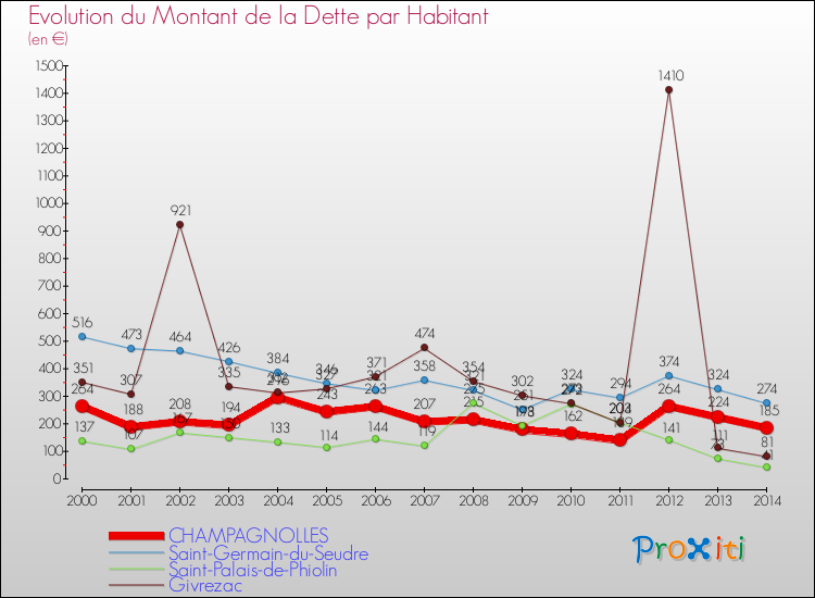 Evolution de la dette par habitant pour la commune de CHAMPAGNOLLES et les communes proches de 2000 à 2014 Comparaison de la dette par habitant pour CHAMPAGNOLLES et les communes voisines de 2000 à 2014