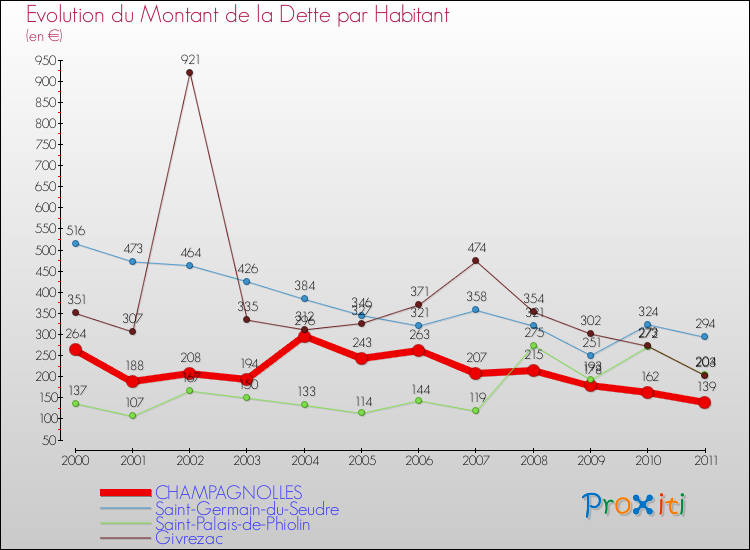 Evolution de la dette par habitant pour la commune de CHAMPAGNOLLES et les communes proches Comparaison de la dette par habitant pour CHAMPAGNOLLES et les communes voisines