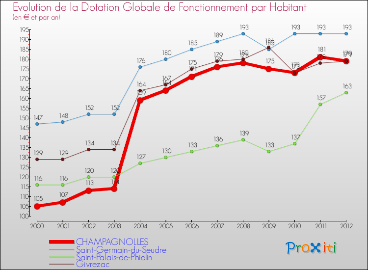 Evolution et montant de la dotation globale de fonctionnement par Habitant pour CHAMPAGNOLLES et les communes proches Comparaison des dotations globales de fonctionnement par habitant pour CHAMPAGNOLLES et les communes voisines
