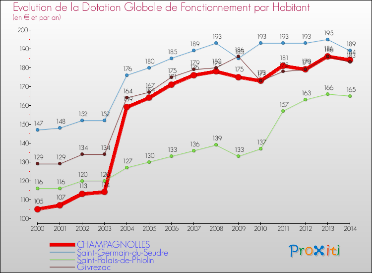 Evolution et montant de la dotation globale de fonctionnement par Habitant pour CHAMPAGNOLLES et les communes proches de 2000 à 2014. Comparaison des dotations globales de fonctionnement par habitant pour CHAMPAGNOLLES et les communes voisines de 2000 à 2014.