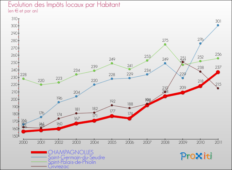 Evolution et montant des impôts locaux par Habitant pour CHAMPAGNOLLES et les communes proches Comparaison des impôts locaux par habitant pour CHAMPAGNOLLES et les communes voisines