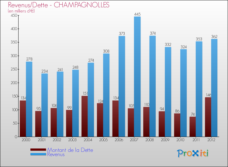 Evolution comparée de la dette et des revenus pour la commune de CHAMPAGNOLLES de 2000 à 2012 Comparaison de la dette et des revenus pour CHAMPAGNOLLES de 2000 à 2012