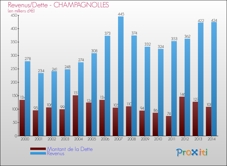 Evolution comparée de la dette et des revenus pour la commune de CHAMPAGNOLLES de 2000 à 2014 Comparaison de la dette et des revenus pour CHAMPAGNOLLES de 2000 à 2014