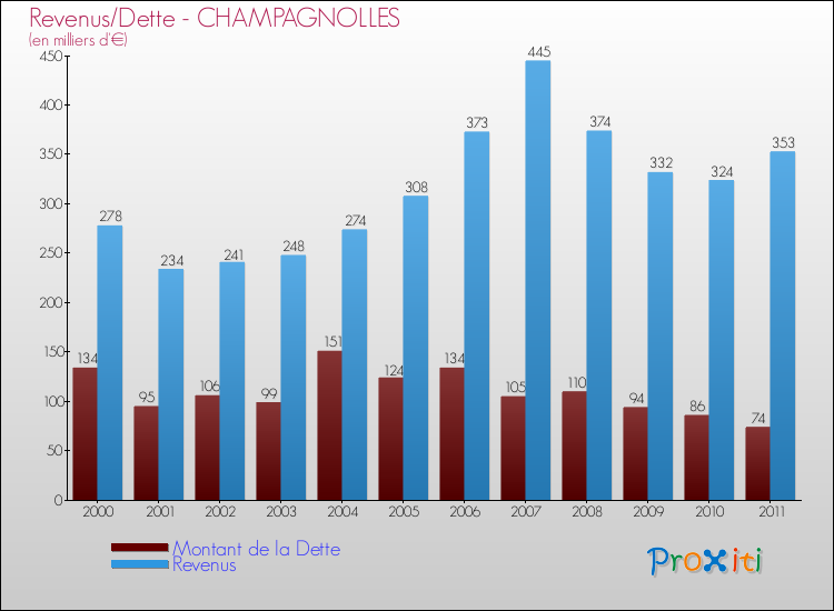 Evolution comparée de la dette et des revenus pour la commune de CHAMPAGNOLLES de 2000 à 2011 Comparaison de la dette et des revenus pour CHAMPAGNOLLES de 2000 à 2011