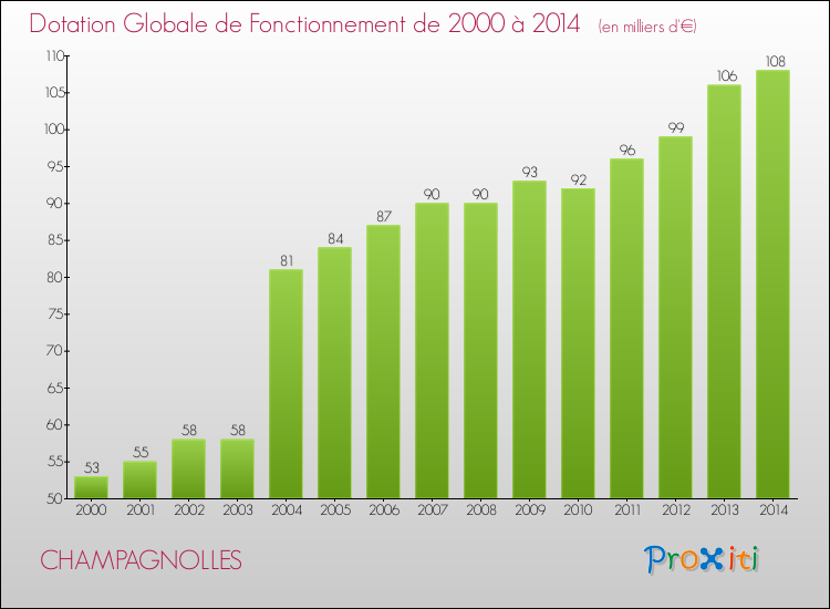 Evolution du montant de la Dotation Globale de Fonctionnement pour la commune de CHAMPAGNOLLES de 2000 à 2014 Evolution du montant de la Dotation Globale de Fonctionnement pour CHAMPAGNOLLES de 2000 à 2014