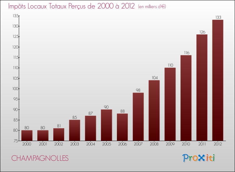 Evolution des Impôts Locaux pour la commune de CHAMPAGNOLLES de 2000 à 2012 Evolution des Impôts Locaux pour CHAMPAGNOLLES de 2000 à 2012