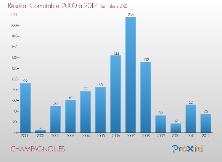 Evolution du résultat comptable pour la commune de CHAMPAGNOLLES de 2000 à 2012 Evolution du résultat comptable pour CHAMPAGNOLLES de 2000 à 2012