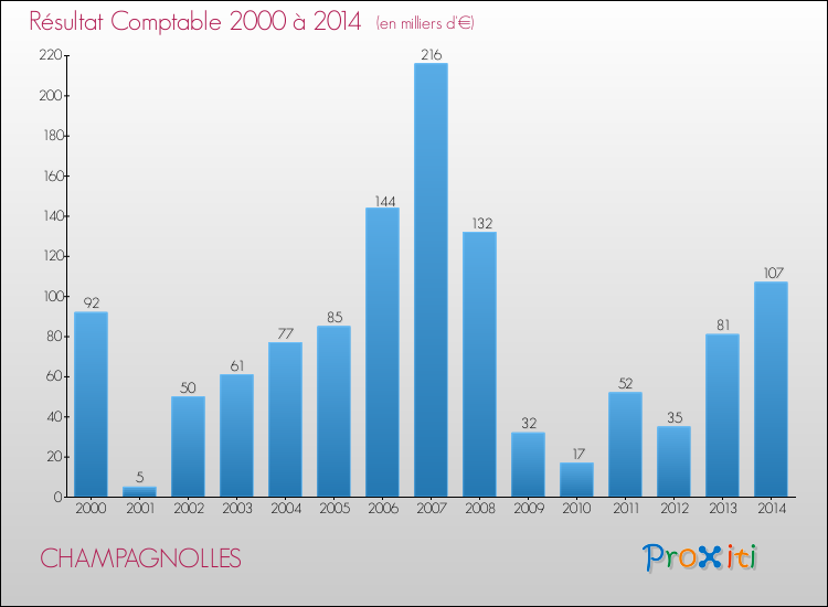 Evolution du résultat comptable pour la commune de CHAMPAGNOLLES de 2000 à 2014 Evolution du résultat comptable pour CHAMPAGNOLLES de 2000 à 2014