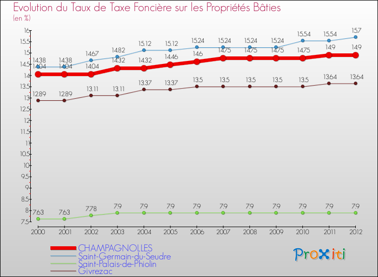 Evolution du taux de la taxe foncière sur le bati pour CHAMPAGNOLLES et les communes proches de 2000 à 2012 Comparaison des taux de taxe foncière sur le bati pour CHAMPAGNOLLES et les communes voisines de 2000 à 2012