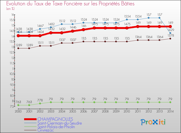 Evolution du taux de la taxe foncière sur le bati pour CHAMPAGNOLLES et les communes proches de 2000 à 2014 Comparaison des taux de taxe foncière sur le bati pour CHAMPAGNOLLES et les communes voisines de 2000 à 2014