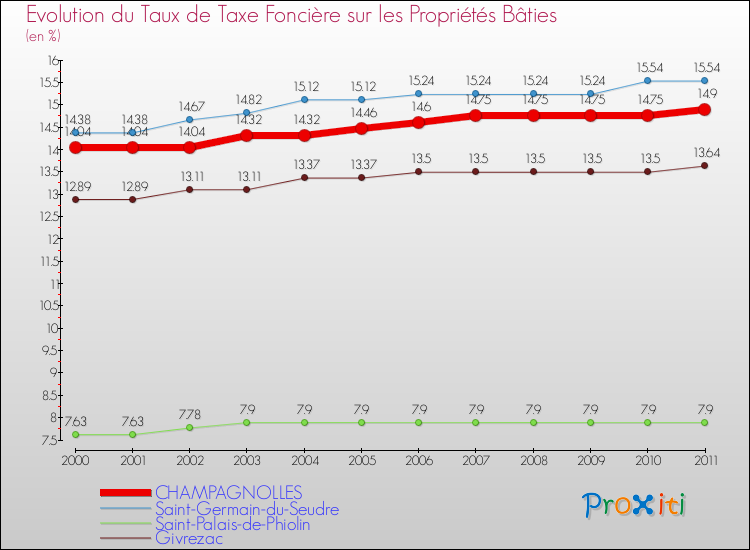 Evolution du taux de la taxe foncière sur le bati pour CHAMPAGNOLLES et les communes proches Comparaison des taux de taxe foncière sur le bati pour CHAMPAGNOLLES et les communes voisines