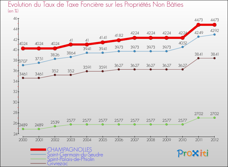 Evolution du taux de la taxe foncière sur les immeubles et terrains non batis pour CHAMPAGNOLLES et les communes proches de 2000 à 2012 Comparaison des taux de la taxe foncière sur les immeubles et terrains non batis pour CHAMPAGNOLLES et les communes voisines de 2000 à 2012