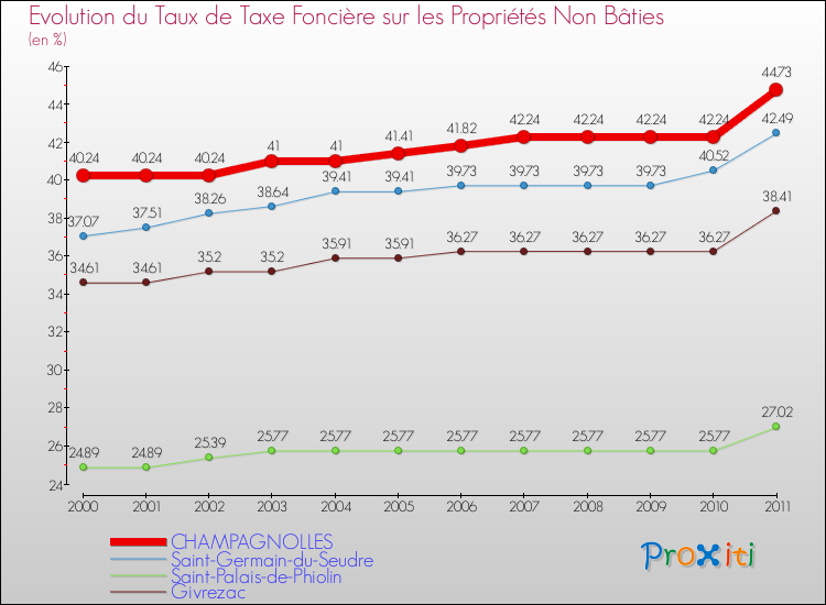 Evolution du taux de la taxe foncière sur les immeubles et terrains non batis pour CHAMPAGNOLLES et les communes proches Comparaison des taux de la taxe foncière sur les immeubles et terrains non batis pour CHAMPAGNOLLES et les communes voisines