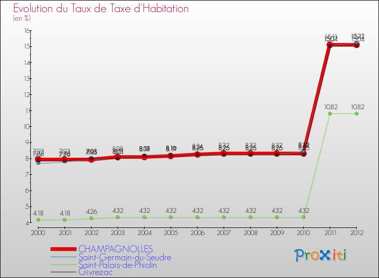 Evolution du taux de la taxe d'habitation pour CHAMPAGNOLLES et les communes proches Comparaison des taux de la taxe d'habitation pour CHAMPAGNOLLES et les communes voisines