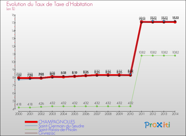 Evolution du taux de la taxe d'habitation pour CHAMPAGNOLLES et les communes proches de 2000 à 2014 Comparaison des taux de la taxe d'habitation pour CHAMPAGNOLLES et les communes voisines de 2000 à 2014