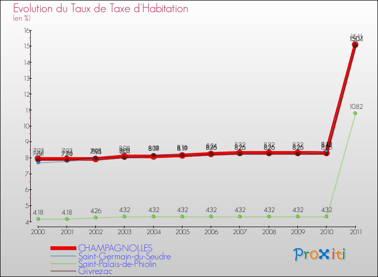 Evolution du taux de la taxe d'habitation pour CHAMPAGNOLLES et les communes proches Comparaison des taux de la taxe d'habitation pour CHAMPAGNOLLES et les communes voisines