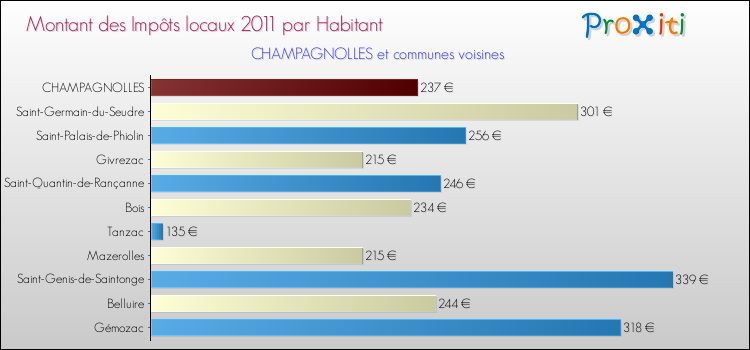Montant des impôts locaux par Habitant pour CHAMPAGNOLLES et les communes proches Comparaison des impôts locaux par habitant pour CHAMPAGNOLLES et les communes voisines