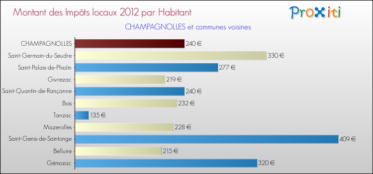 Montant des impôts locaux par Habitant pour CHAMPAGNOLLES et les communes proches Comparaison des impôts locaux par habitant pour CHAMPAGNOLLES et les communes voisines