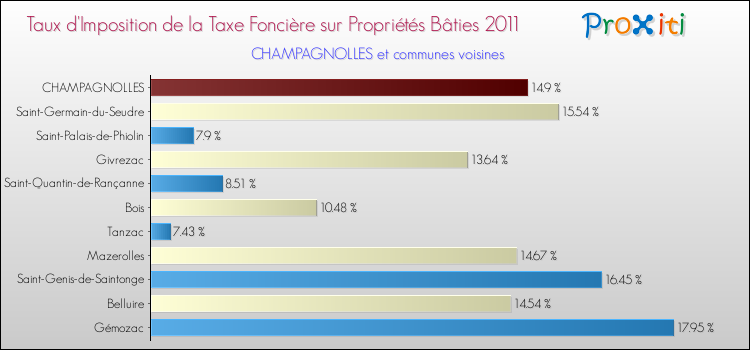 Taux d'imposition de la taxe foncière sur le bati 2011 pour CHAMPAGNOLLES et les communes proches Comparaison des taux d'imposition de la taxe foncière sur le bati 2011 pour CHAMPAGNOLLES et les communes voisines