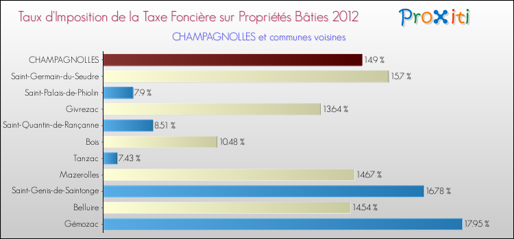 Taux d'imposition de la taxe foncière sur le bati 2012 pour CHAMPAGNOLLES et les communes proches Comparaison des taux d'imposition de la taxe foncière sur le bati 2012 pour CHAMPAGNOLLES et les communes voisines