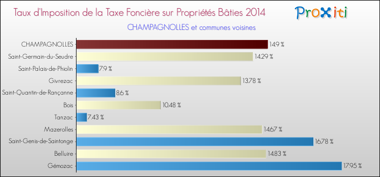 Taux d'imposition de la taxe foncière sur le bati 2014 pour CHAMPAGNOLLES et les communes proches Comparaison des taux d'imposition de la taxe foncière sur le bati 2014 pour CHAMPAGNOLLES et les communes voisines