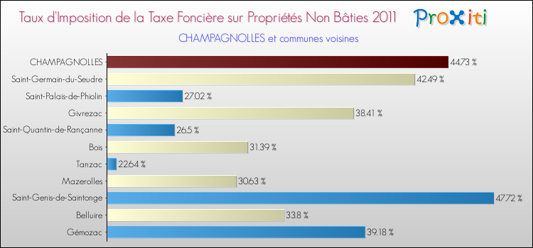 Taux d'imposition de la taxe foncière sur les immeubles et terrains non batis 2011 pour CHAMPAGNOLLES et les communes proches Comparaison des taux d'imposition de la taxe foncière sur les immeubles et terrains non batis 2011 pour CHAMPAGNOLLES et les communes voisines