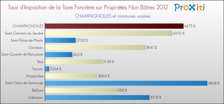 Taux d'imposition de la taxe foncière sur les immeubles et terrains non batis 2012 pour CHAMPAGNOLLES et les communes proches Comparaison des taux d'imposition de la taxe foncière sur les immeubles et terrains non batis 2012 pour CHAMPAGNOLLES et les communes voisines