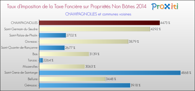 Taux d'imposition de la taxe foncière sur les immeubles et terrains non batis 2014 pour CHAMPAGNOLLES et les communes proches Comparaison des taux d'imposition de la taxe foncière sur les immeubles et terrains non batis 2014 pour CHAMPAGNOLLES et les communes voisines